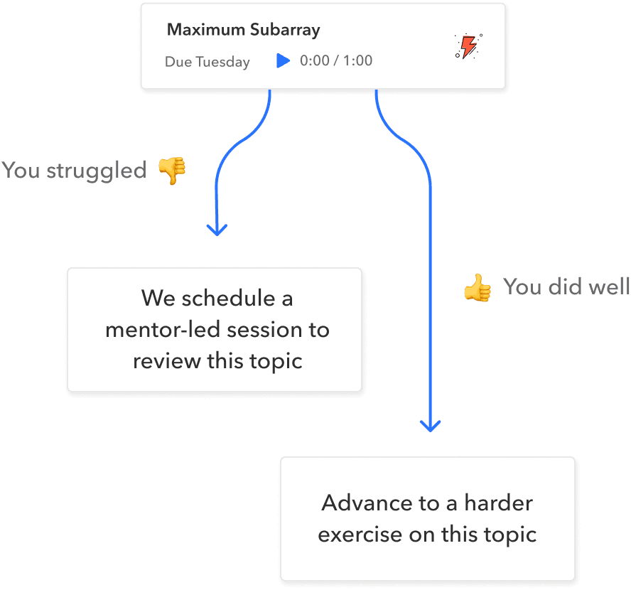 Expedite your progress with adaptive learning technology
